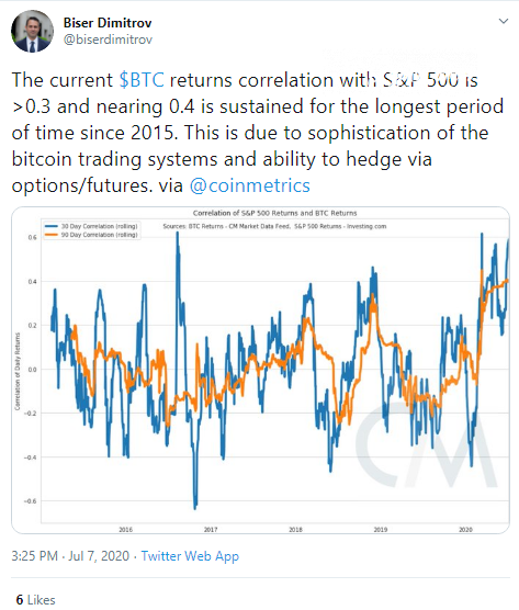 Biser Dimitrov of Mastercard reveals the correlation between Bitcoin (BTC) and S&P500