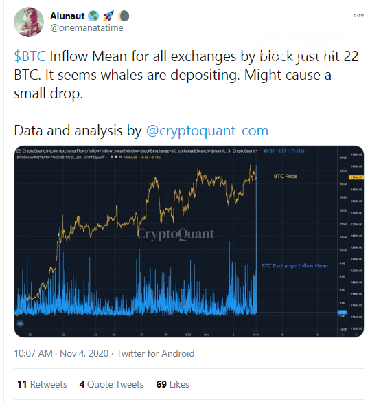 Bitcoin (BTC) whales sent 22 BTC to exchanges: CryptoQuant