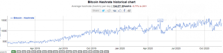 Bitinfocharts: Bitcoin hashrate added 30% in 2020