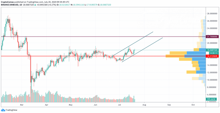 BNB/USD chart by TradingView