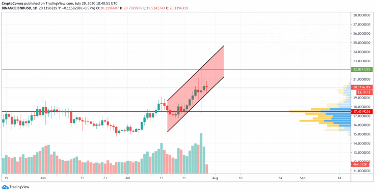 BNB/USD chart by TradingView