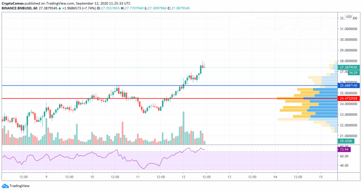 BNB/USD chart by TradingView