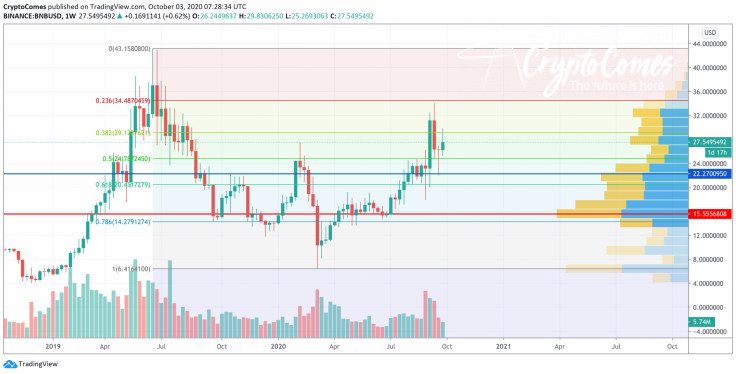 BNB/USD chart by TradingView