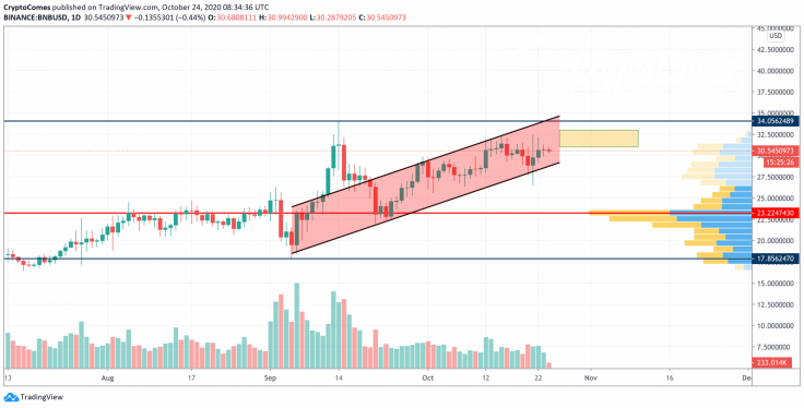 BNB/USD chart by TradingView