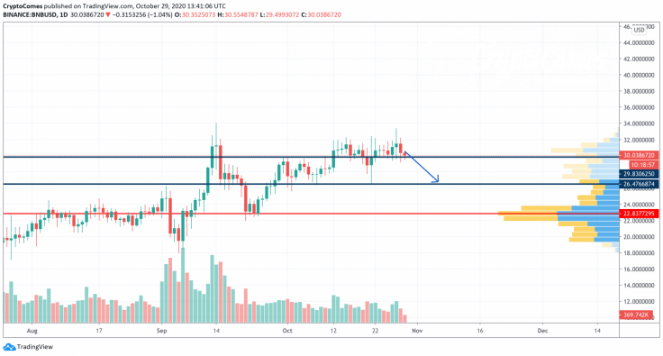 BNB/USD chart by TradingView