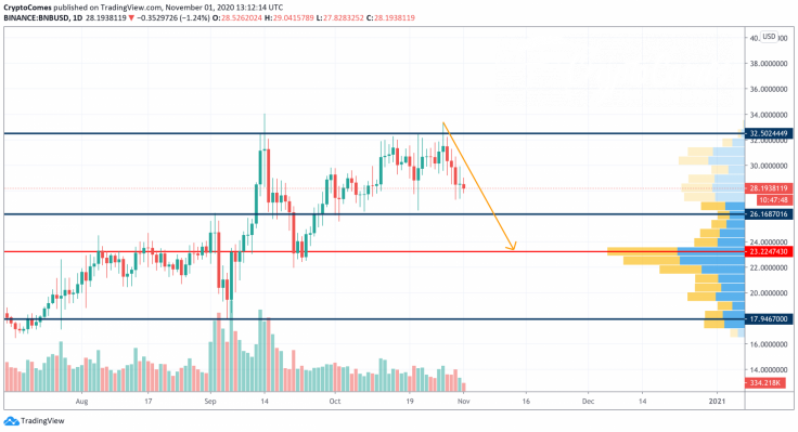 BNB/USD chart by TradingView