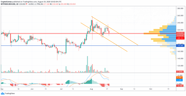 BSV/USD chart by TradingView