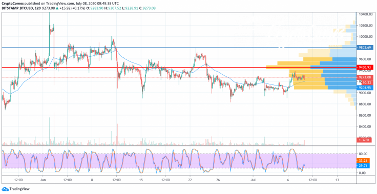 BTC/USD chart by TradingView