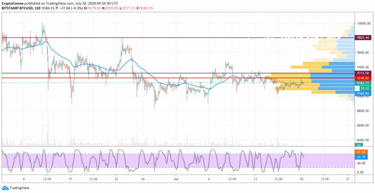 BTC/USD chart by TradingView