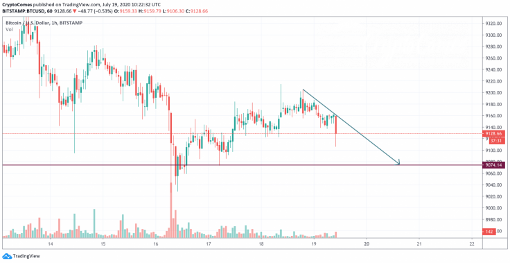 BTC/USD chart by TradingView