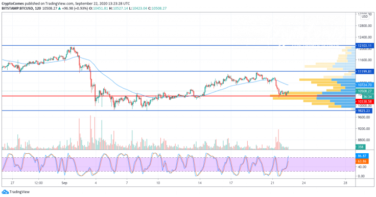 BTC/USD chart by TradingView