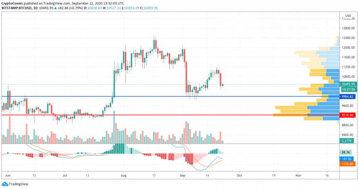 BTC/USD chart by TradingView