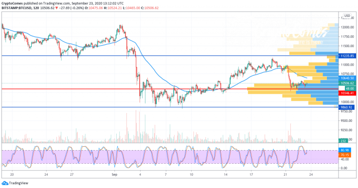 BTC/USD chart by TradingView