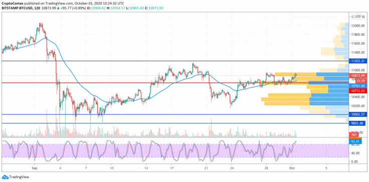 BTC/USD chart by TradingView