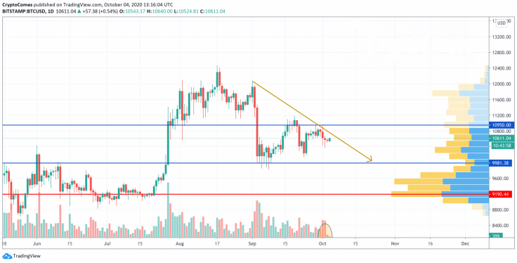 BTC/USD chart by TradingView