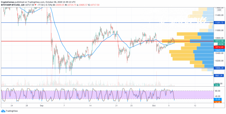 BTC/USD chart by TradingView