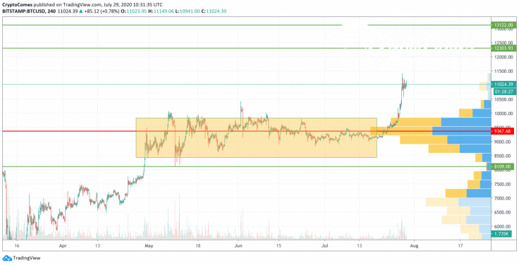 BTC/USD chart by TradingView