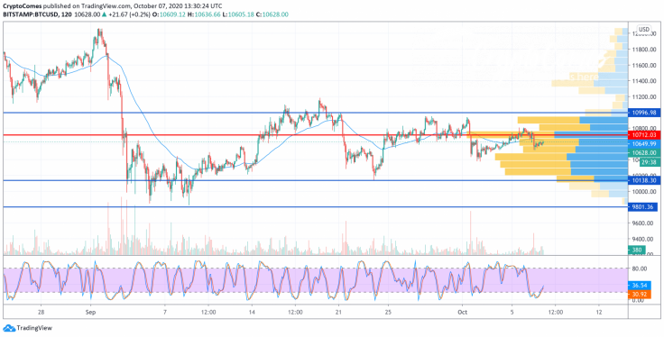 BTC/USD chart by TradingView