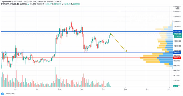 BTC/USD chart by TradingView