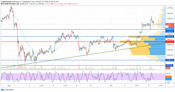 BTC/USD chart by TradingView