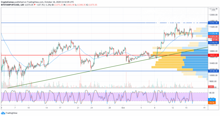 BTC/USD chart by TradingView