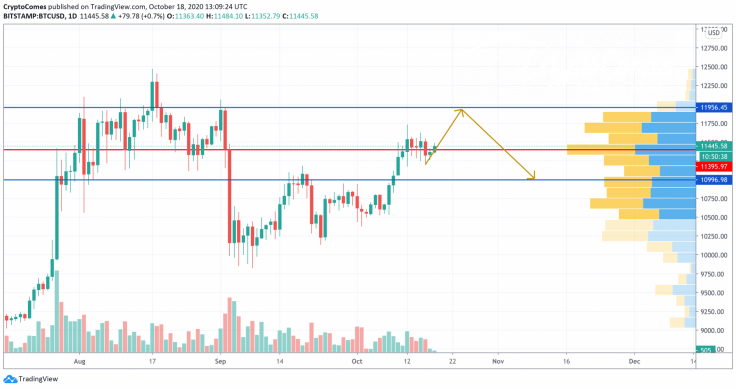 BTC/USD chart by TradingView