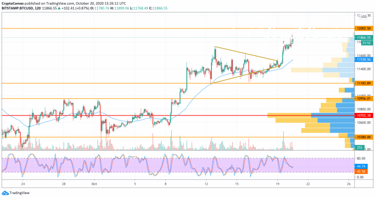 BTC/USD chart by TradingView