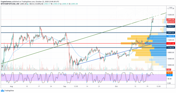 BTC/USD chart by TradingView