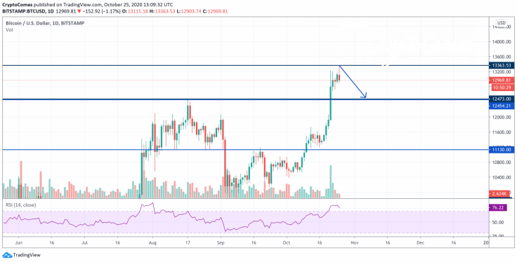 BTC/USD chart by TradingView