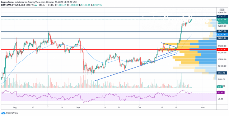 BTC/USD chart by TradingView