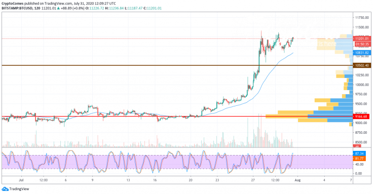 BTC/USD chart by TradingView