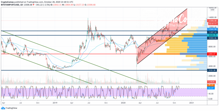 BTC/USD chart by TradingView