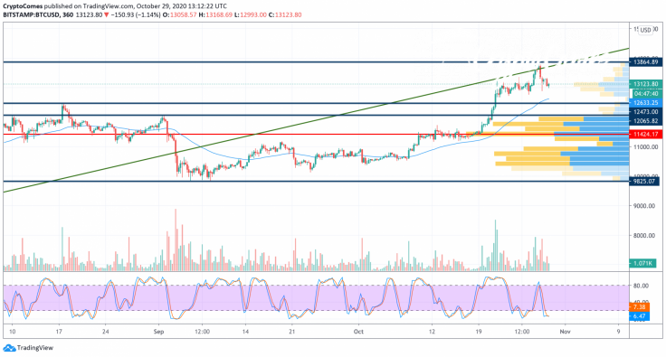 BTC/USD chart by TradingView