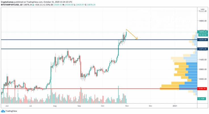 BTC/USD chart by TradingView