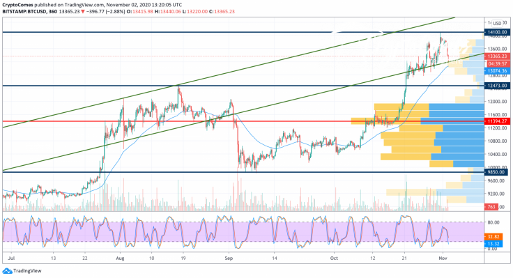 BTC/USD chart by TradingView