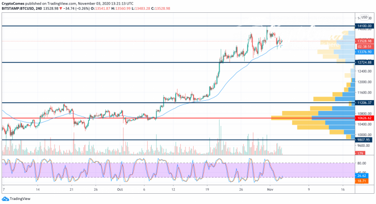 BTC/USD chart by TradingView