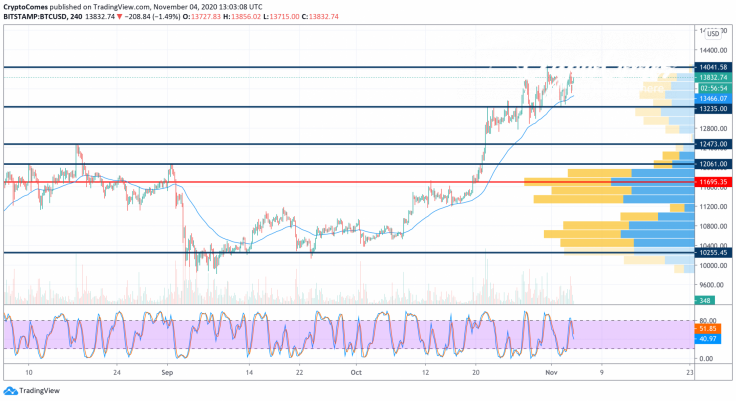 BTC/USD chart by TradingView