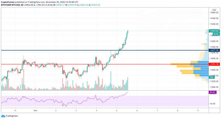 BTC/USD chart by TradingView