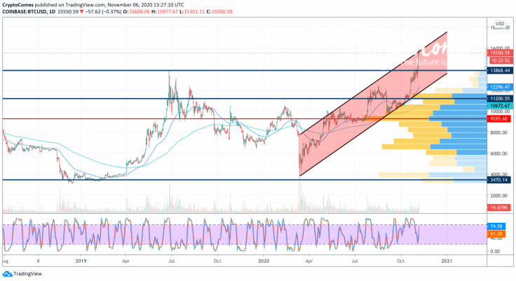 BTC/USD chart by TradingView