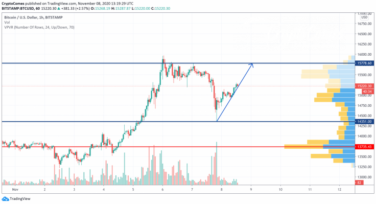 BTC/USD chart by TradingView