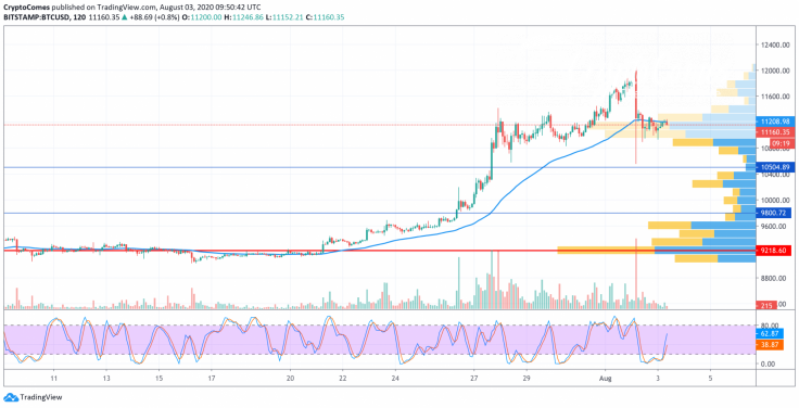 BTC/USD chart by TradingView