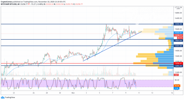 BTC/USD chart by TradingView