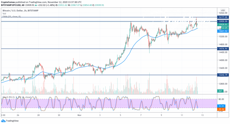 BTC/USD chart by TradingView