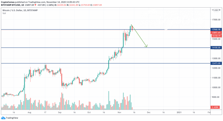 BTC/USD chart by TradingView