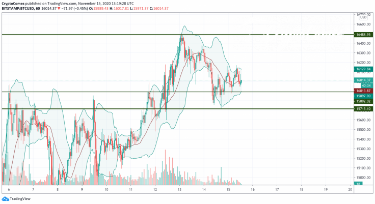 BTC/USD chart by TradingView