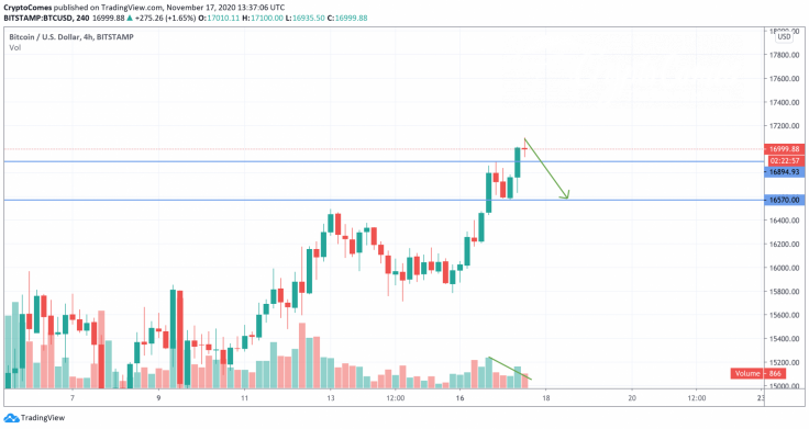 BTC/USD chart by TradingView