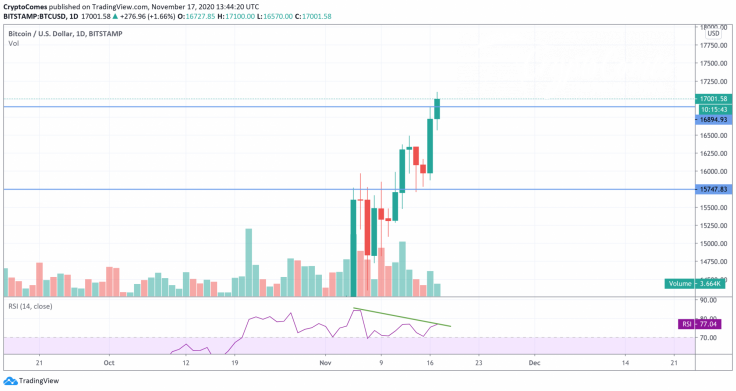 BTC/USD chart by TradingView