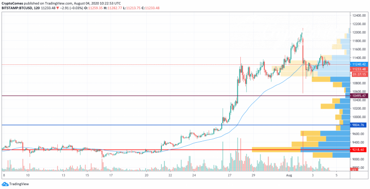 BTC/USD chart by TradingView