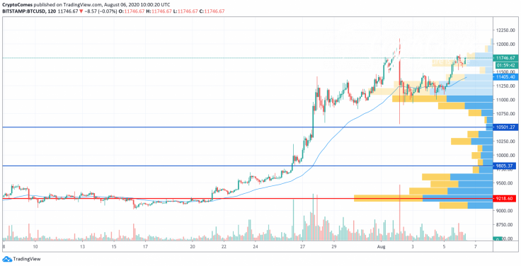 BTC/USD chart by TradingView