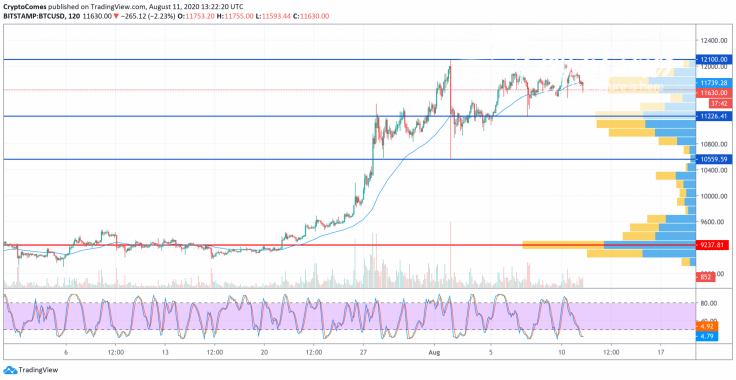 BTC/USD chart by TradingView